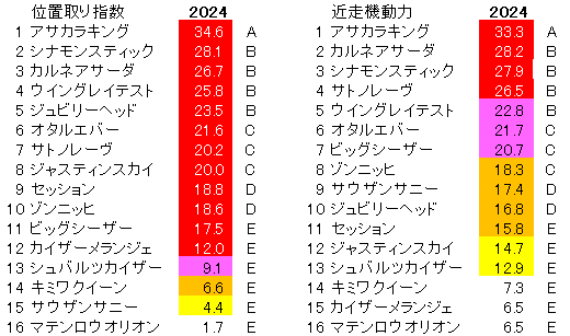 2024　函館ＳＳ　位置取り指数